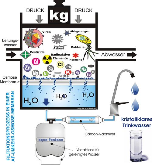 Umkehrosmosefiltervorteile
